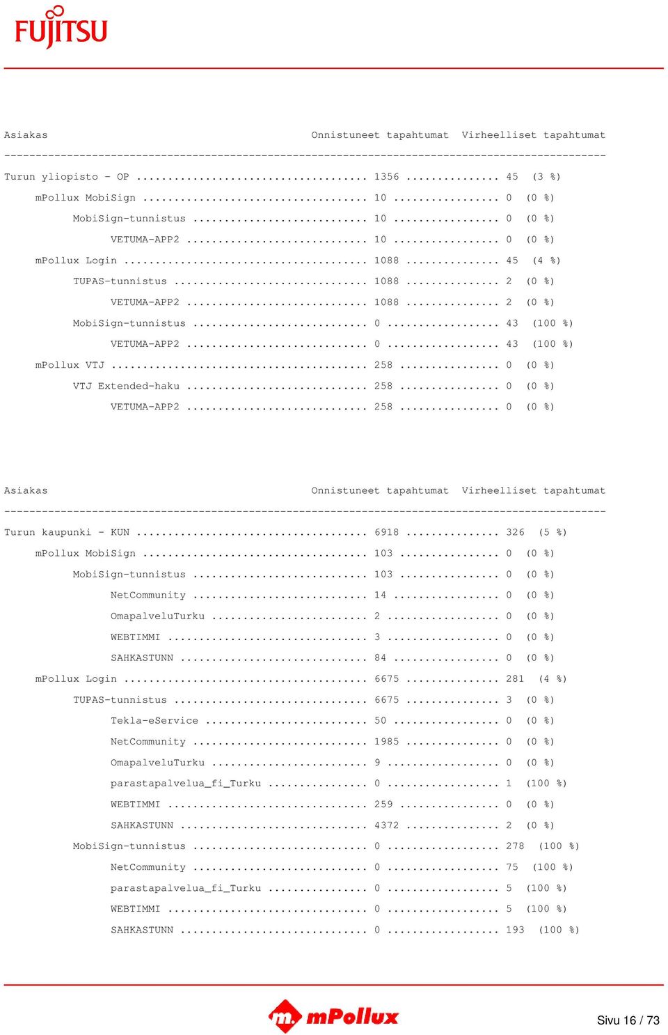 .. 6918... 326 (5 %) mpollux MobiSign... 103... 0 (0 %) MobiSign-tunnistus... 103... 0 (0 %) NetCommunity... 14... 0 (0 %) OmapalveluTurku... 2... 0 (0 %) WEBTIMMI... 3... 0 (0 %) SAHKASTUNN... 84.