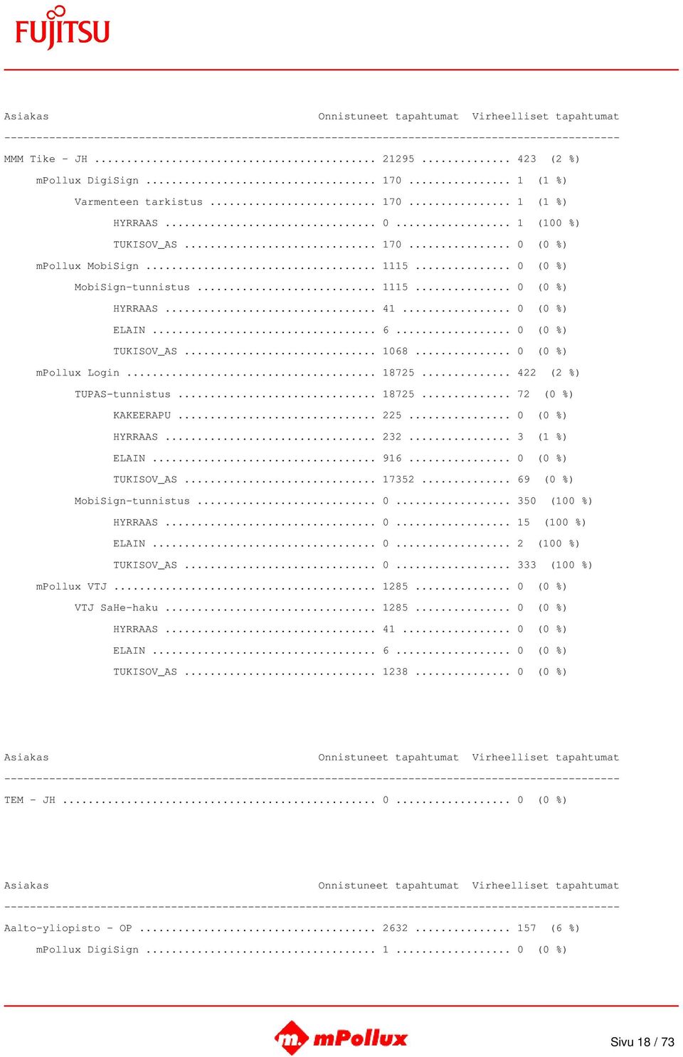 .. 225... 0 (0 %) HYRRAAS... 232... 3 (1 %) ELAIN... 916... 0 (0 %) TUKISOV_AS... 17352... 69 (0 %) MobiSign-tunnistus... 0... 350 (100 %) HYRRAAS... 0... 15 (100 %) ELAIN... 0... 2 (100 %) TUKISOV_AS.