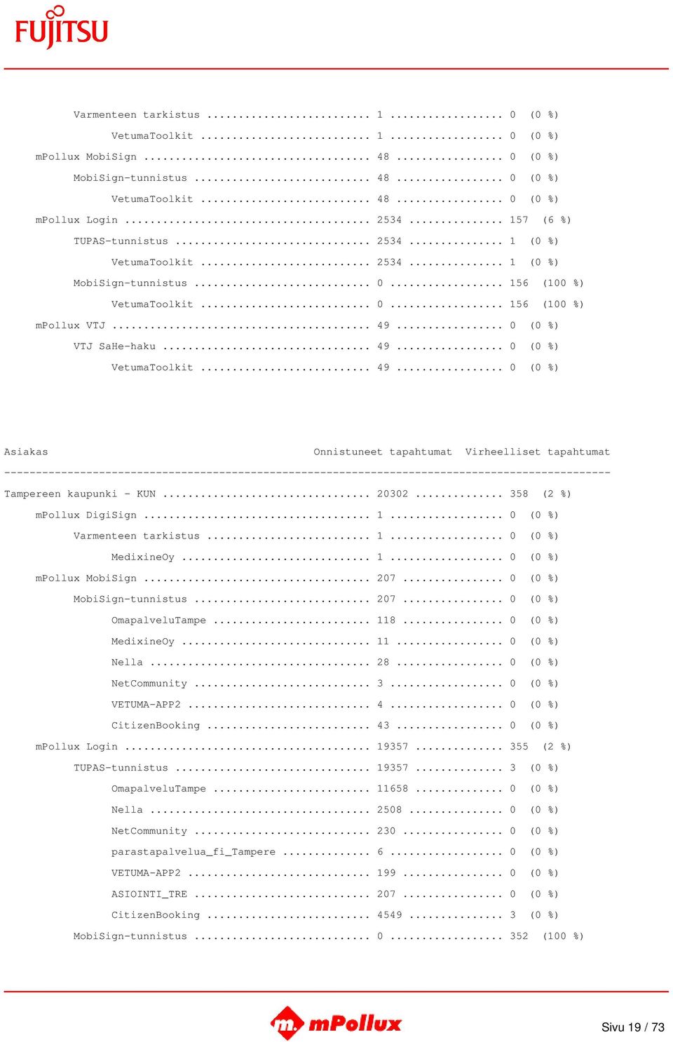 .. 49... 0 (0 %) VetumaToolkit... 49... 0 (0 %) Tampereen kaupunki - KUN... 20302... 358 (2 %) mpollux DigiSign... 1... 0 (0 %) Varmenteen tarkistus... 1... 0 (0 %) MedixineOy... 1... 0 (0 %) mpollux MobiSign.