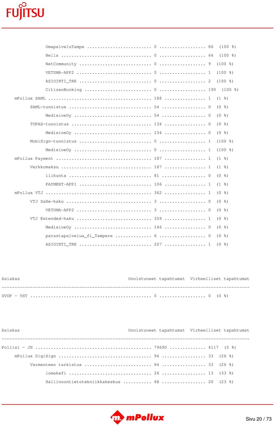 .. 187... 1 (1 %) Verkkomaksu... 187... 1 (1 %) liikunta... 81... 0 (0 %) PAYMENT-APP1... 106... 1 (1 %) mpollux VTJ... 362... 1 (0 %) VTJ SaHe-haku... 3... 0 (0 %) VETUMA-APP2... 3... 0 (0 %) VTJ Extended-haku.