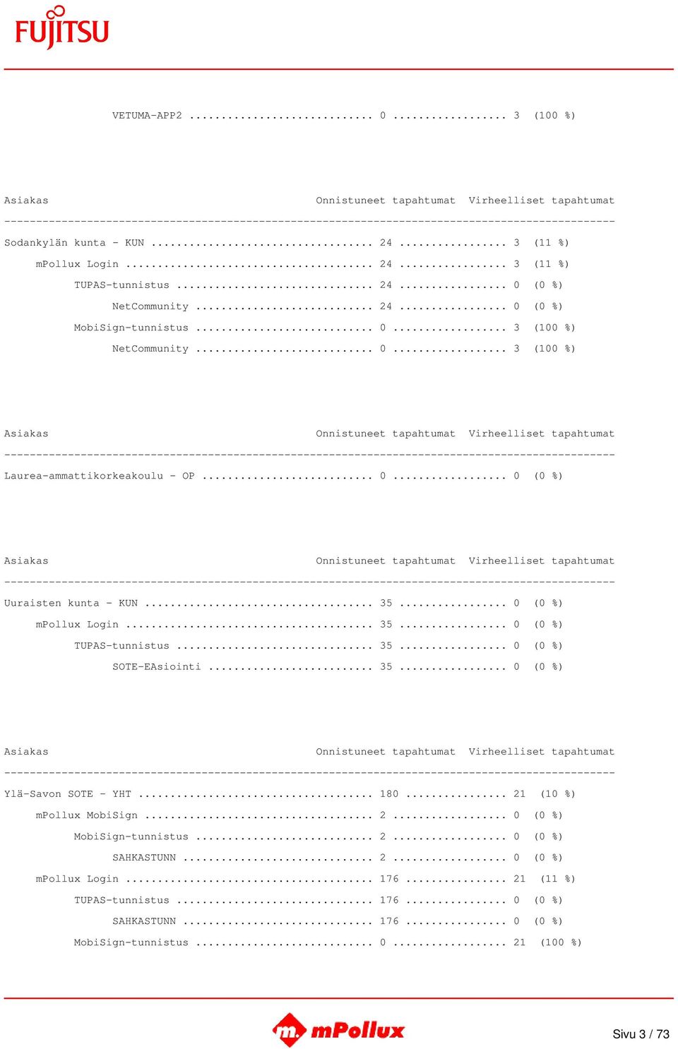 .. 35... 0 (0 %) SOTE-EAsiointi... 35... 0 (0 %) Ylä-Savon SOTE - YHT... 180... 21 (10 %) mpollux MobiSign... 2... 0 (0 %) MobiSign-tunnistus... 2... 0 (0 %) SAHKASTUNN... 2... 0 (0 %) mpollux Login.