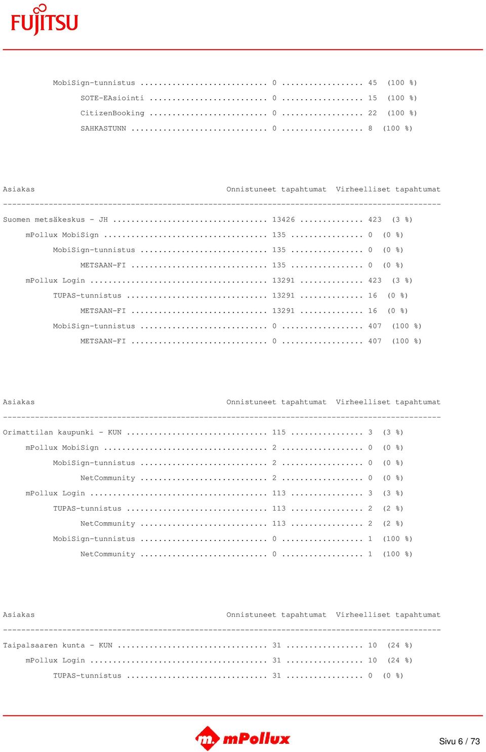 .. 0... 407 (100 %) METSAAN-FI... 0... 407 (100 %) Orimattilan kaupunki - KUN... 115... 3 (3 %) mpollux MobiSign... 2... 0 (0 %) MobiSign-tunnistus... 2... 0 (0 %) NetCommunity... 2... 0 (0 %) mpollux Login.