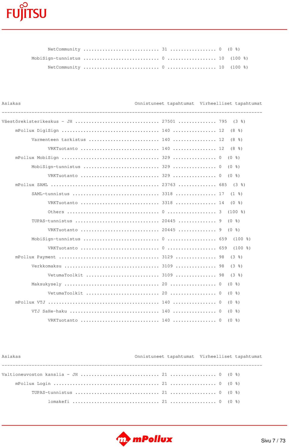 .. 23763... 685 (3 %) SAML-tunnistus... 3318... 17 (1 %) VRKTuotanto... 3318... 14 (0 %) Others... 0... 3 (100 %) TUPAS-tunnistus... 20445... 9 (0 %) VRKTuotanto... 20445... 9 (0 %) MobiSign-tunnistus.