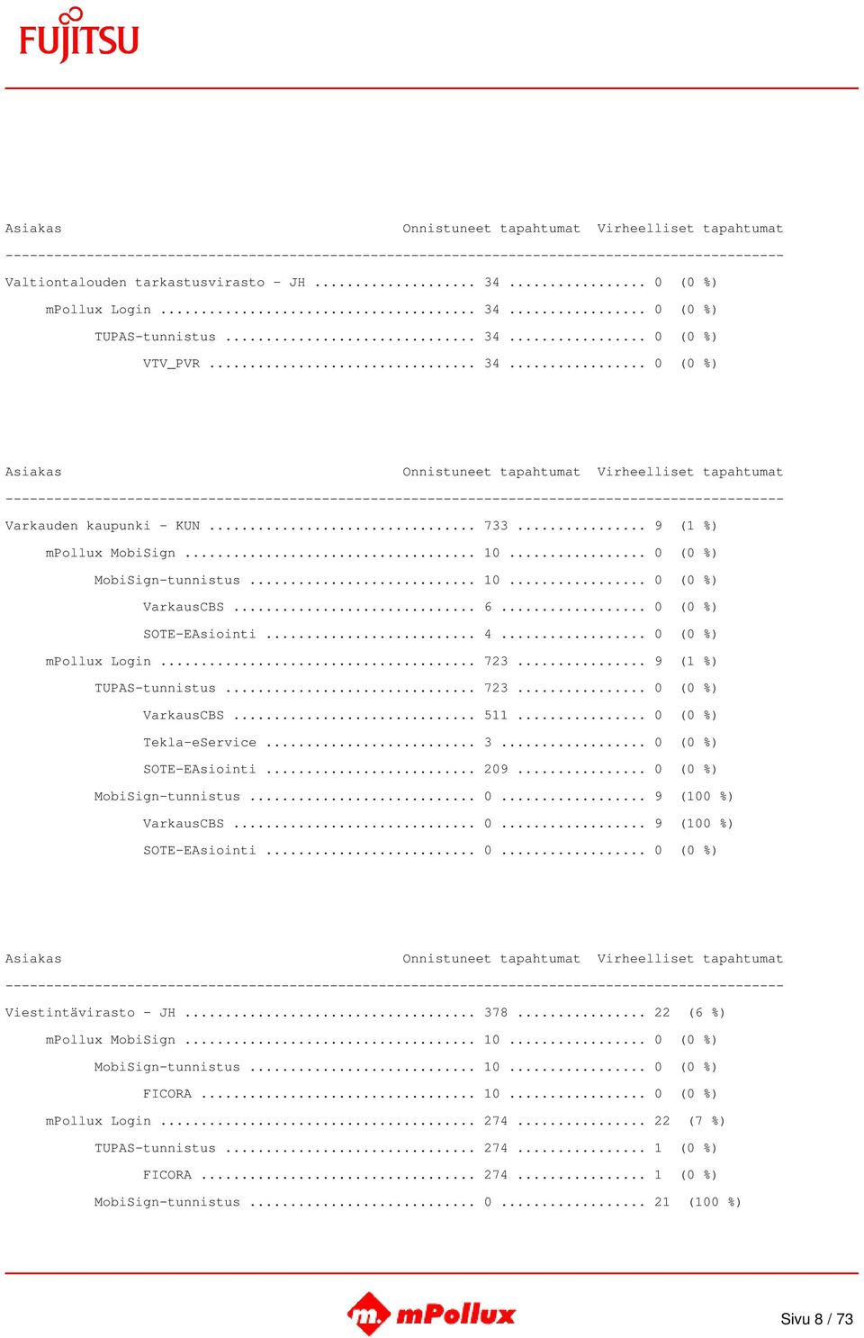 .. 0 (0 %) Tekla-eService... 3... 0 (0 %) SOTE-EAsiointi... 209... 0 (0 %) MobiSign-tunnistus... 0... 9 (100 %) VarkausCBS... 0... 9 (100 %) SOTE-EAsiointi... 0... 0 (0 %) Viestintävirasto - JH... 378.