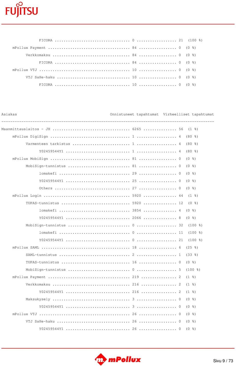 .. 29... 0 (0 %) Y02459544Y1... 25... 0 (0 %) Others... 27... 0 (0 %) mpollux Login... 5920... 44 (1 %) TUPAS-tunnistus... 5920... 12 (0 %) lomakefi... 3854... 4 (0 %) Y02459544Y1... 2066.