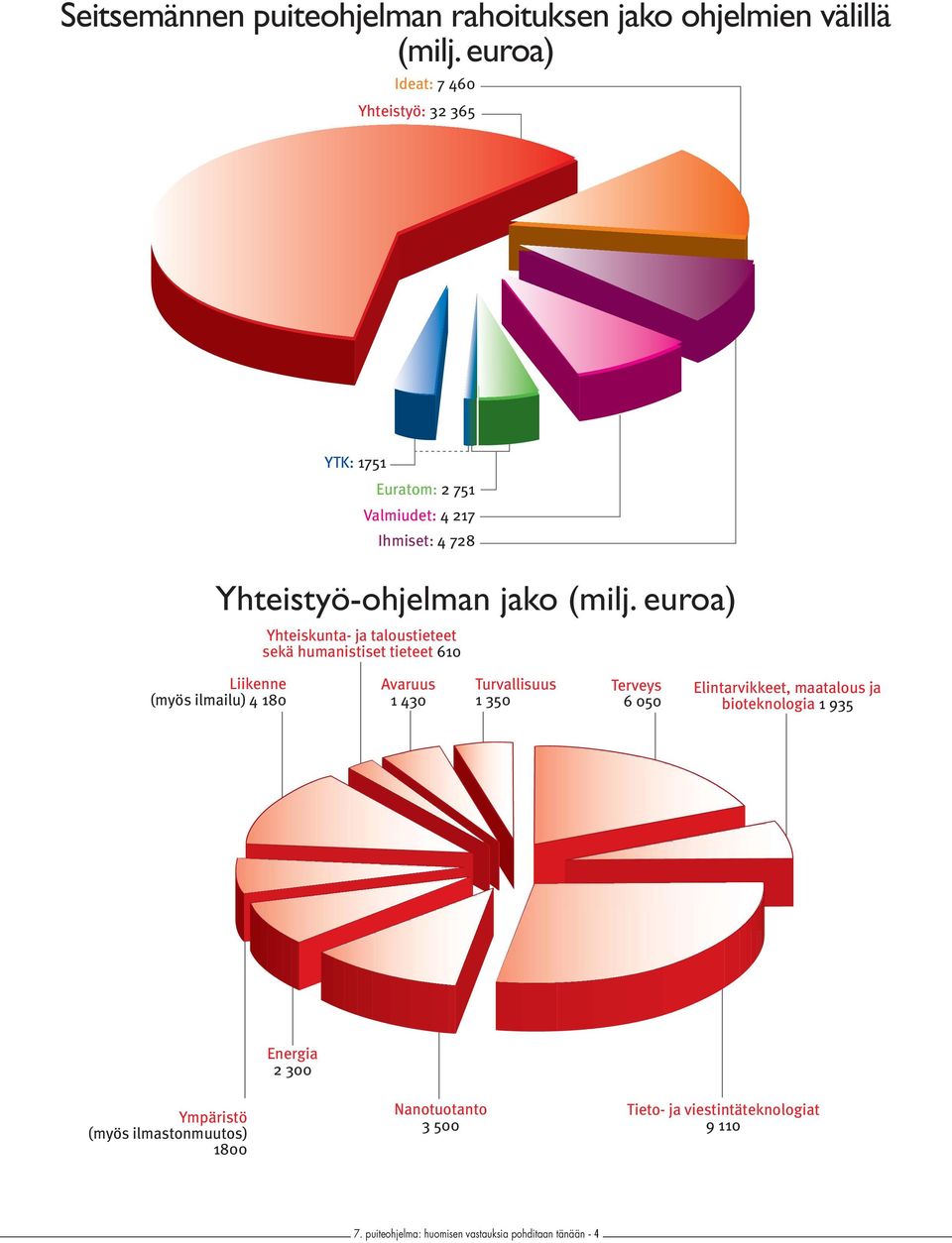 euroa) Yhteiskunta- ja taloustieteet sekä humanistiset tieteet 610 Liikenne (myös ilmailu) 4 180 Avaruus 1 430 Turvallisuus 1 350 Terveys
