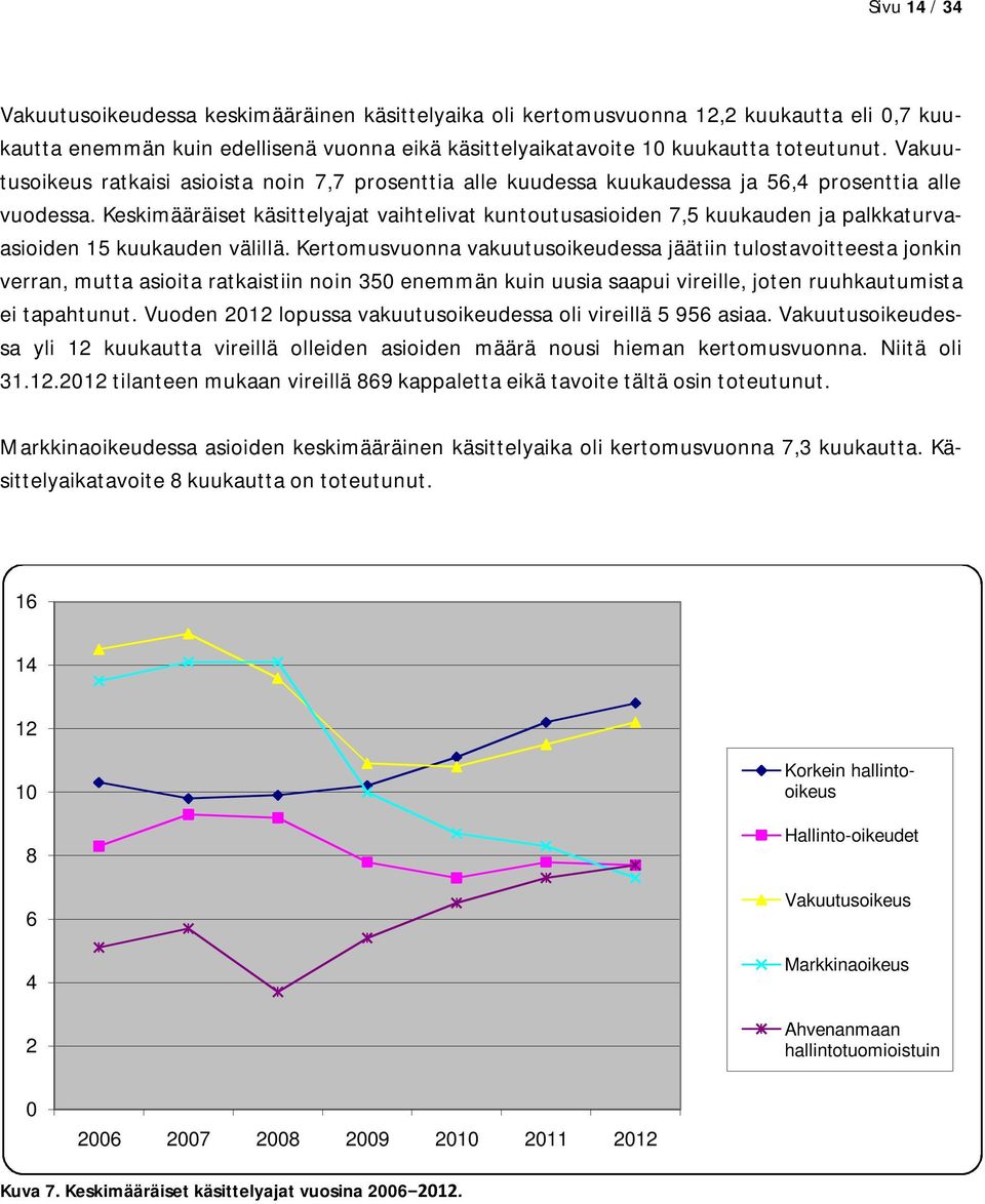 Keskimääräiset käsittelyajat vaihtelivat kuntoutusasioiden 7,5 kuukauden ja palkkaturvaasioiden 15 kuukauden välillä.