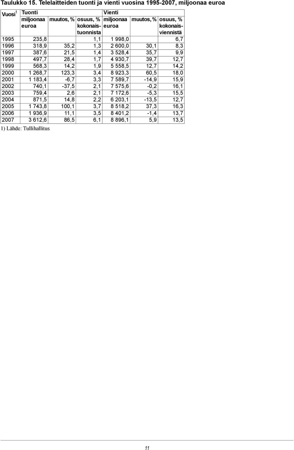 kokonaisviennistä 1995 235,8 1,1 1 998,0 6,7 1996 318,9 35,2 1,3 2 600,0 30,1 8,3 1997 387,6 21,5 1,4 3 528,4 35,7 9,9 1998 497,7 28,4 1,7 4 930,7 39,7 12,7 1999 568,3 14,2 1,9 5