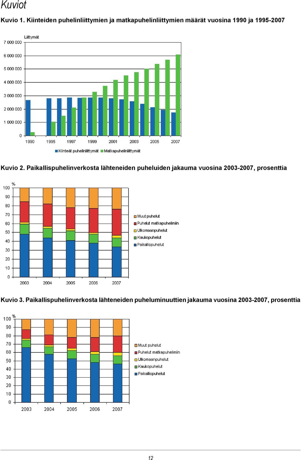 ja 1995-2007 Kuvio 2.