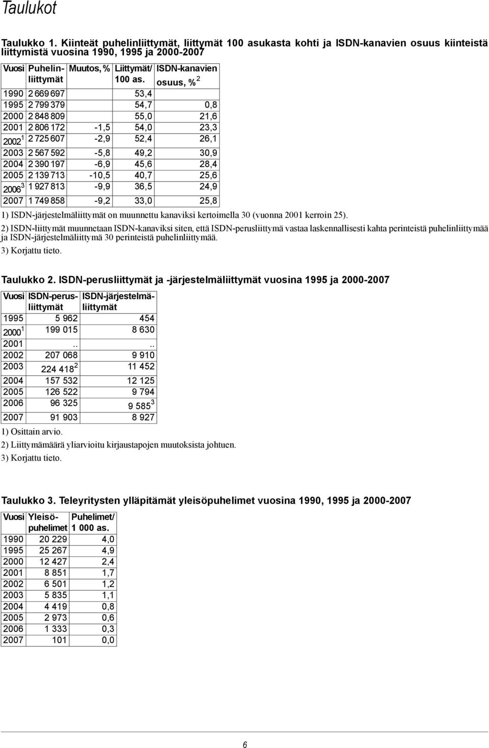 osuus, % 2 1990 2 669 697 53,4 1995 2 799 379 54,7 0,8 2000 2 848 809 55,0 21,6 2001 2 806 172-1,5 54,0 23,3 2002 1 2 725 607-2,9 52,4 26,1 2003 2 567 592-5,8 49,2 30,9 2004 2 390 197-6,9 45,6 28,4