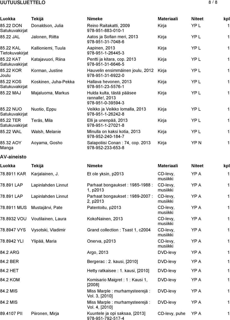 22 KOR Korman, Justine Hauvelin ensimmäinen joulu, 2012 Kirja YP L 1 Joulu 978-951-31-6922-0 85.22 KOS Koskinen, Juha-Pekka Hallava hevonen, Kirja YP L 1 978-951-23-5576-1 85.