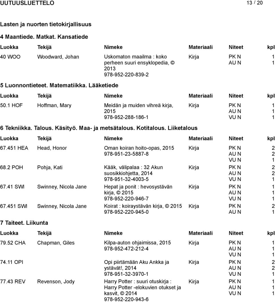 45 HEA Head, Honor Oman koiran hoito-opas, 05 978-95-3-5887-8 68. POH Pohja, Kati Kääk, välipalaa : 3 Akun suosikkiohjetta, 04 978-95-3-4003-5 67.