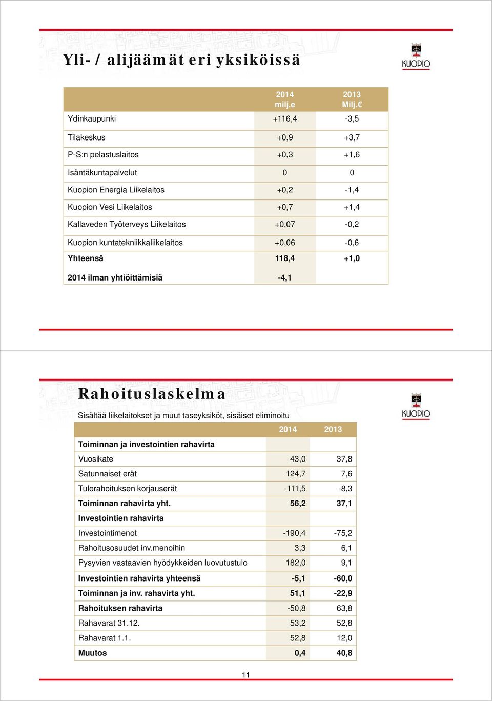 Liikelaitos +0,07-0,2 Kuopion kuntatekniikkaliikelaitos +0,06-0,6 Yhteensä 2014 ilman yhtiöittämisiä 118,4-4,1 +1,0 Rahoituslaskelma Sisältää liikelaitokset ja muut taseyksiköt, sisäiset eliminoitu