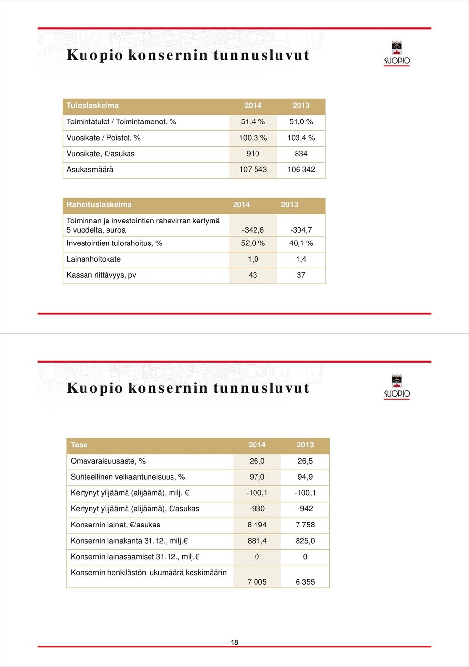 37 Kuopio konsernin tunnusluvut Tase 2014 2013 Omavaraisuusaste, % 26,0 26,5 Suhteellinen velkaantuneisuus, % 97,0 94,9 Kertynyt ylijäämä (alijäämä), milj.