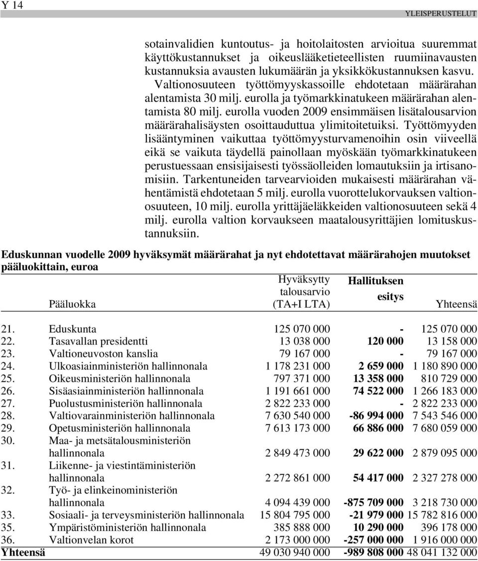 eurolla vuoden 2009 ensimmäisen lisätalousarvion määrärahalisäysten osoittauduttua ylimitoitetuiksi.