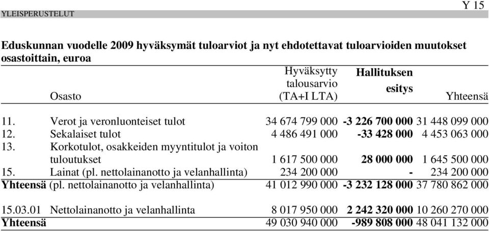 Korkotulot, osakkeiden myyntitulot ja voiton tuloutukset 1 617 500 000 28 000 000 1 645 500 000 15. Lainat (pl. nettolainanotto ja velanhallinta) 234 200 000-234 200 000 Yhteensä (pl.