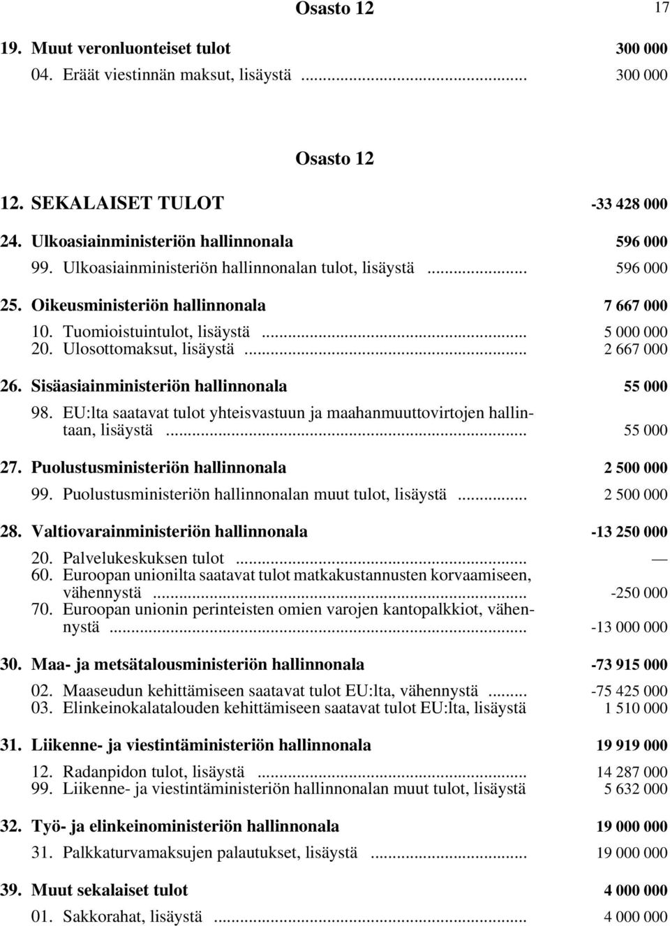 .. 5 000 000 20. Ulosottomaksut, lisäystä i... 2 667 000 26. Sisäasiainministeriön hallinnonala i 55 000 98. EU:lta saatavat tulot yhteisvastuun ja maahanmuuttovirtojen hallintaan, lisäystä i.