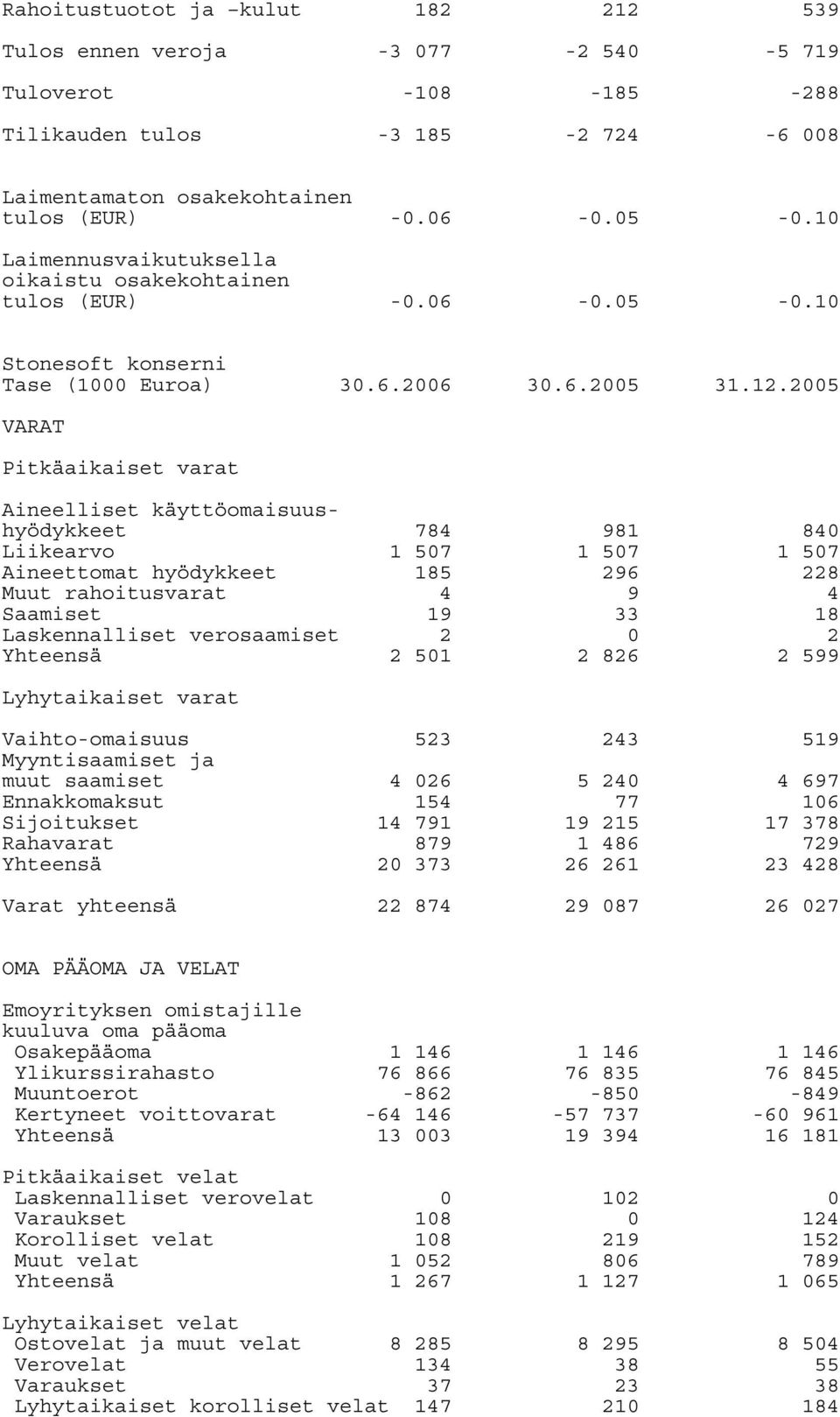 507 1 507 1 507 Aineettomat hyödykkeet Muut rahoitusvarat 185 4 96 9 8 4 Saamiset 19 33 18 Laskennalliset verosaamiset Yhteensä 501 0 86 599 Lyhytaikaiset varat Vaihto-omaisuus 53 43 519