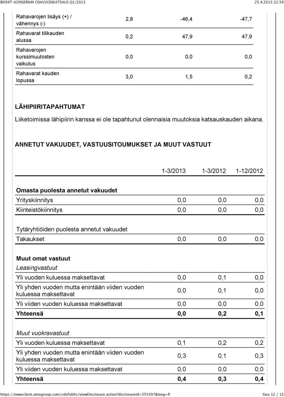 ANNETUT VAKUUDET, VASTUUSITOUMUKSET JA MUUT VASTUUT 1-3/2013 1-3/2012 1-12/2012 Omasta puolesta annetut vakuudet Yrityskiinnitys 0,0 0,0 0,0 Kiinteistökiinnitys 0,0 0,0 0,0 Tytäryhtiöiden puolesta