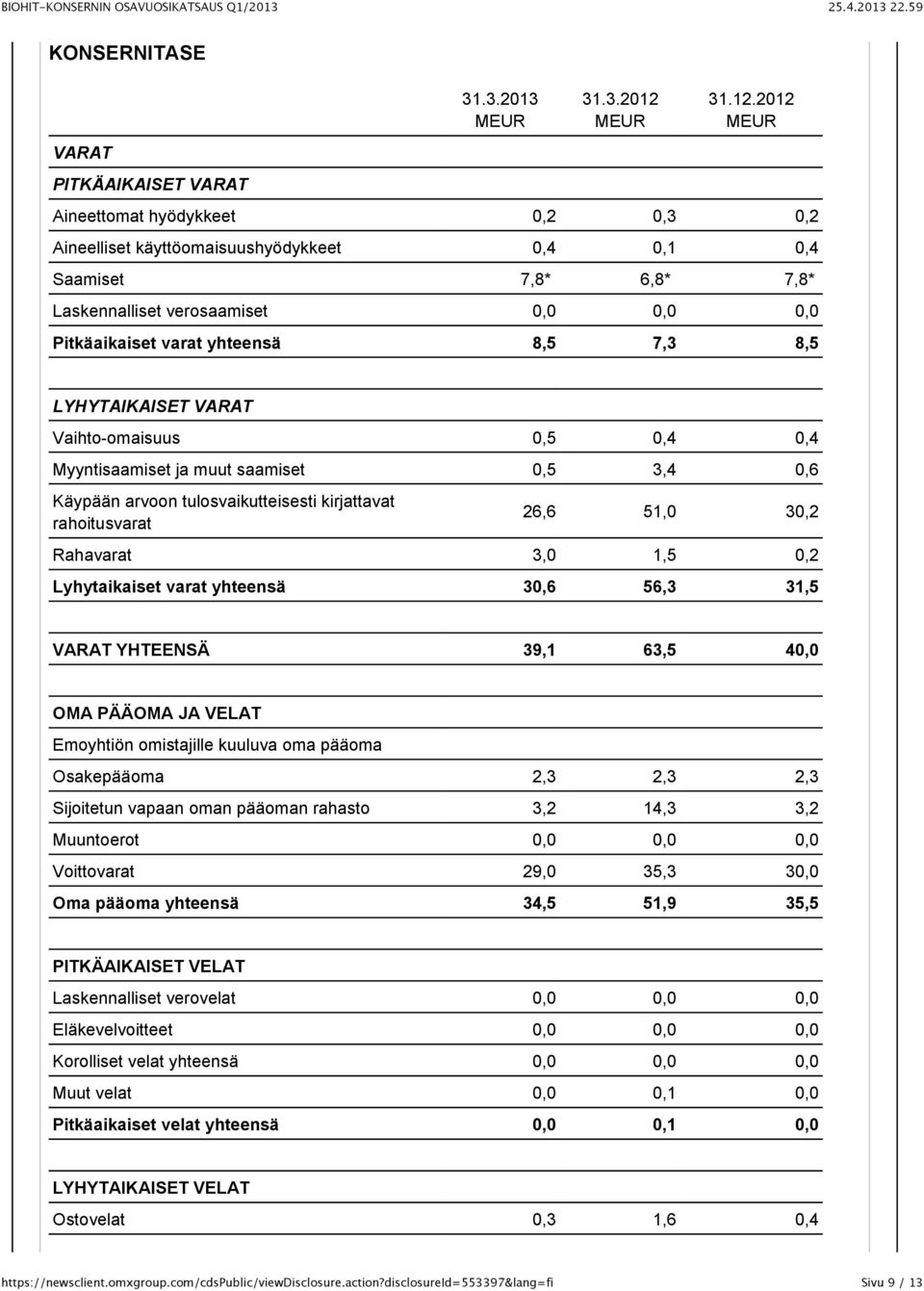 2012 MEUR Aineettomat hyödykkeet 0,2 0,3 0,2 Aineelliset käyttöomaisuushyödykkeet 0,4 0,1 0,4 Saamiset 7,8* 6,8* 7,8* Laskennalliset verosaamiset 0,0 0,0 0,0 Pitkäaikaiset varat yhteensä 8,5 7,3 8,5