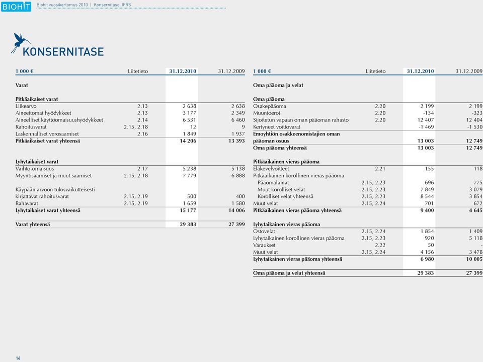 16 1 849 1 937 Pitkäaikaiset varat yhteensä 14 206 13 393 Lyhytaikaiset varat Vaihto-omaisuus 2.17 5 238 5 138 Myyntisaamiset ja muut saamiset 2.15, 2.