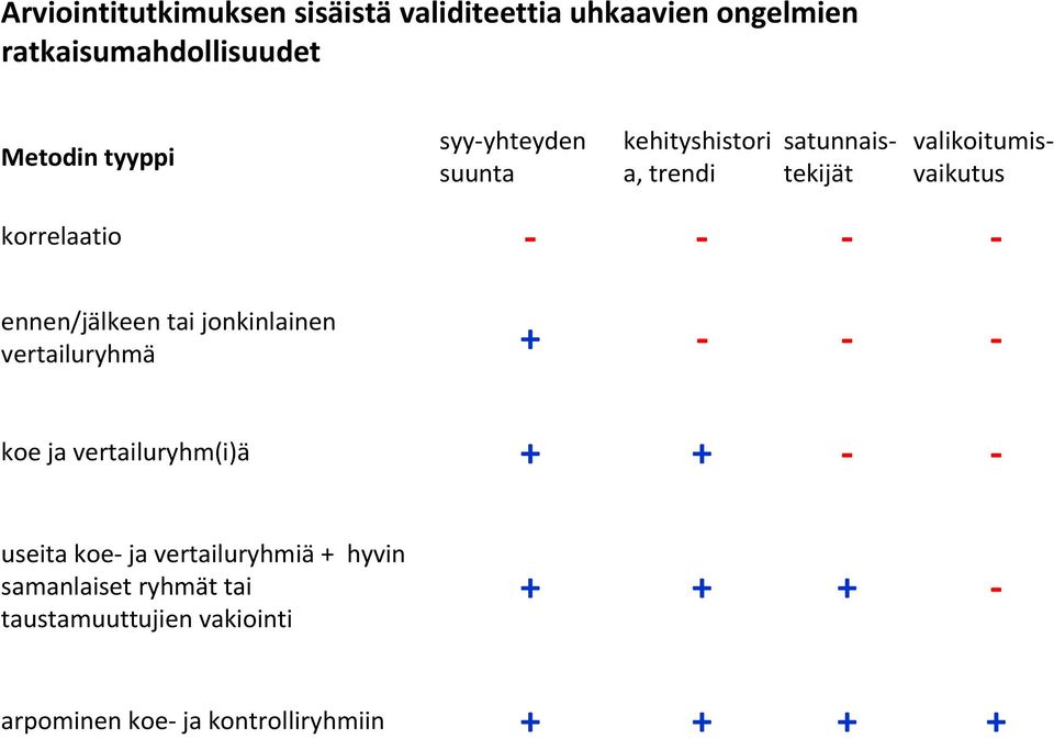 ennen/jälkeen tai jonkinlainen vertailuryhmä + koe ja vertailuryhm(i)ä + + useita koe ja