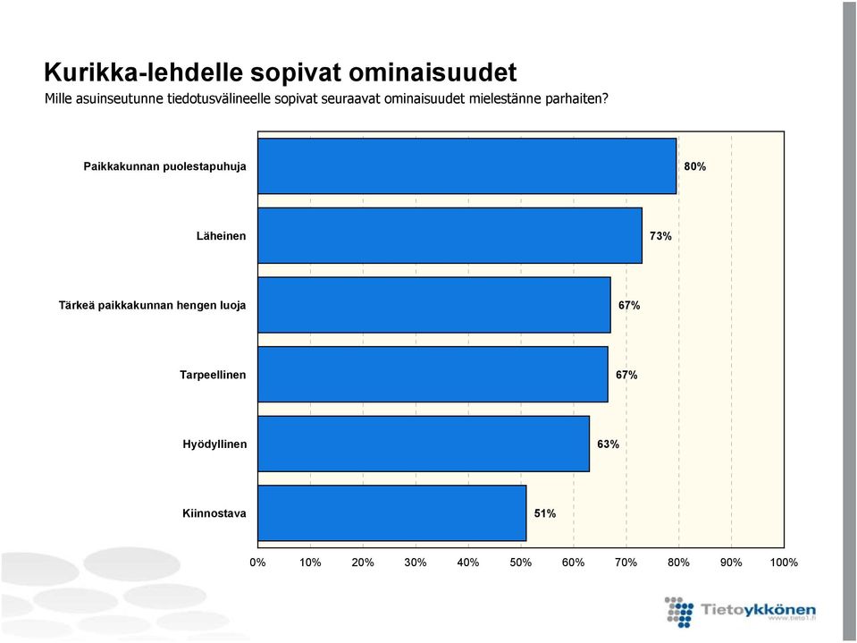 Paikkakunnan puolestapuhuja 80% Läheinen 7 Tärkeä paikkakunnan hengen