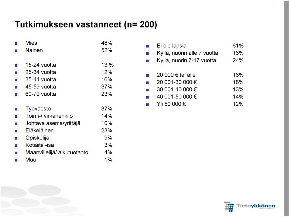 Opiskelija Kotiäiti/ -isä Maanviljelijä/ alkutuotanto Muu 1% Ei ole lapsia 61% Kyllä, nuorin alle 7