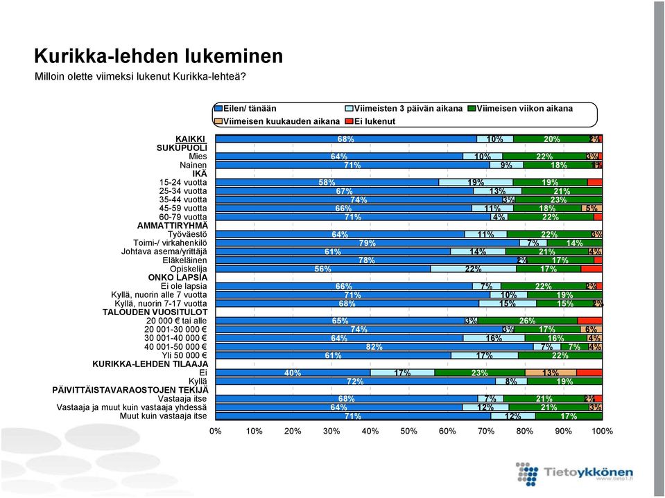 Ei ole lapsia Kyllä, nuorin alle 7 vuotta Kyllä, nuorin 7-17 vuotta TALOUDEN VUOSITULOT 20 000 tai alle 20 001-30 000 30 001-40 000 40 001-50 000 Yli 50 000 KURIKKA-LEHDEN TILAAJA Ei Kyllä