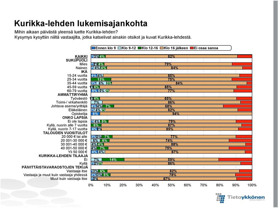 Ei ole lapsia Kyllä, nuorin alle 7 vuotta Kyllä, nuorin 7-17 vuotta TALOUDEN VUOSITULOT 20 000 tai alle 20 001-30 000 30 001-40 000 40 001-50 000 Yli 50 000 KURIKKA-LEHDEN TILAAJA Ei Kyllä