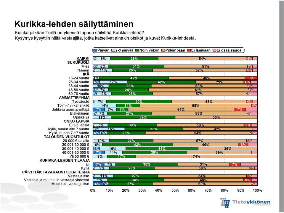 Ei ole lapsia Kyllä, nuorin alle 7 vuotta Kyllä, nuorin 7-17 vuotta TALOUDEN VUOSITULOT 20 000 tai alle 20 001-30 000 30 001-40 000 40 001-50 000 Yli 50 000 KURIKKA-LEHDEN TILAAJA Ei Kyllä