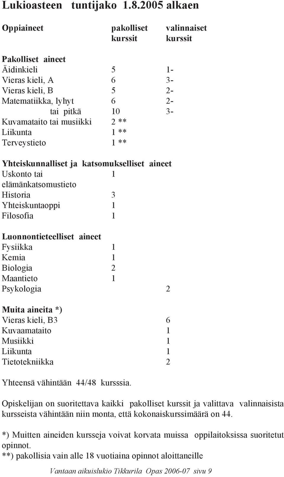 musiikki 2 ** Liikunta 1 ** Terveystieto 1 ** Yhteiskunnalliset ja katsomukselliset aineet Uskonto tai 1 elämänkatsomustieto Historia 3 Yhteiskuntaoppi 1 Filosofia 1 Luonnontieteelliset aineet