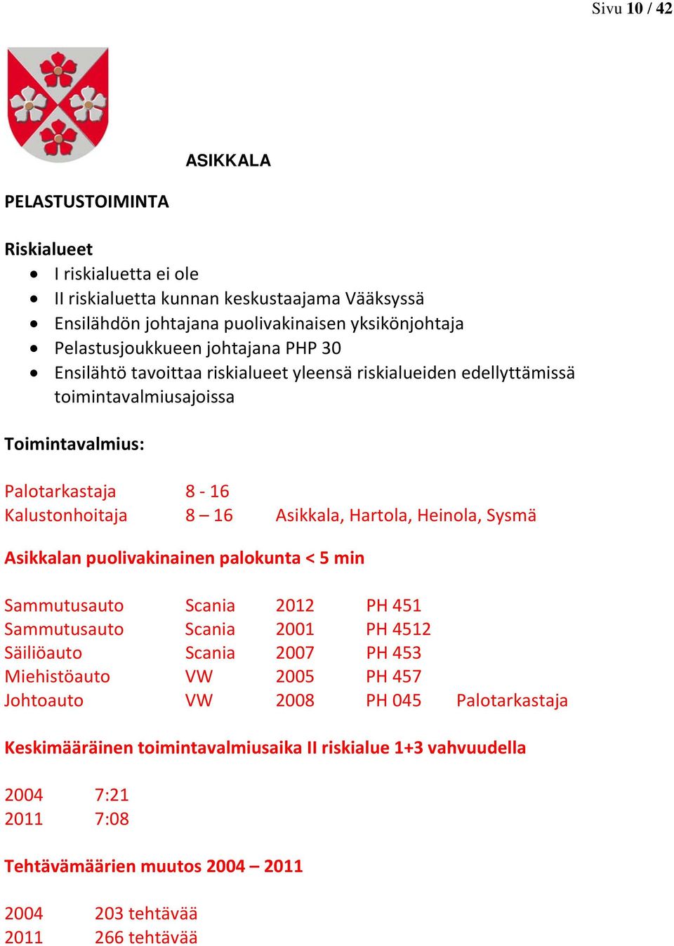Asikkala, Hartola, Heinola, Sysmä Asikkalan puolivakinainen palokunta < 5 min Sammutusauto Scania 2012 PH 451 Sammutusauto Scania 2001 PH 4512 Säiliöauto Scania 2007 PH 453 Miehistöauto