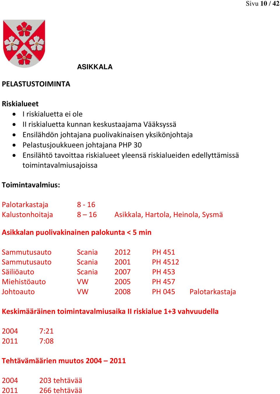 Asikkala, Hartola, Heinola, Sysmä Asikkalan puolivakinainen palokunta < 5 min Sammutusauto Scania 2012 PH 451 Sammutusauto Scania 2001 PH 4512 Säiliöauto Scania 2007 PH 453 Miehistöauto