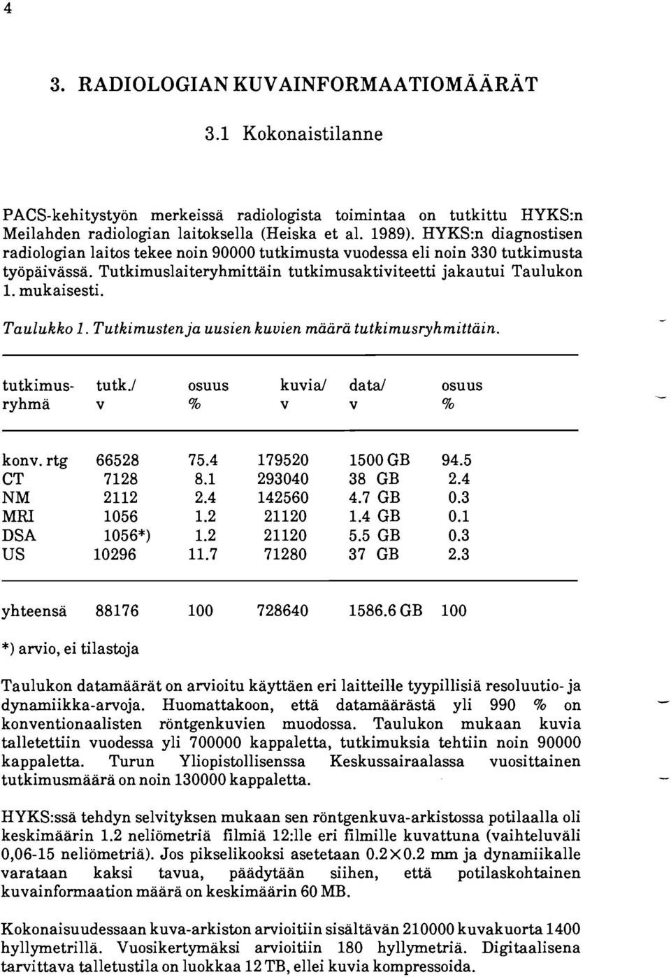 Taulukko 1. Tutkimusten ja uusien kuvien määrä tutkimusryhmittäin. d tutkimus- tutk.1 osuus kuvia/ datd osuus ryhmä v % v v % konv. rtg 66528 75.4 179520 1500GB 94.5 CT 7128 8.1 293040 38 GB 2.