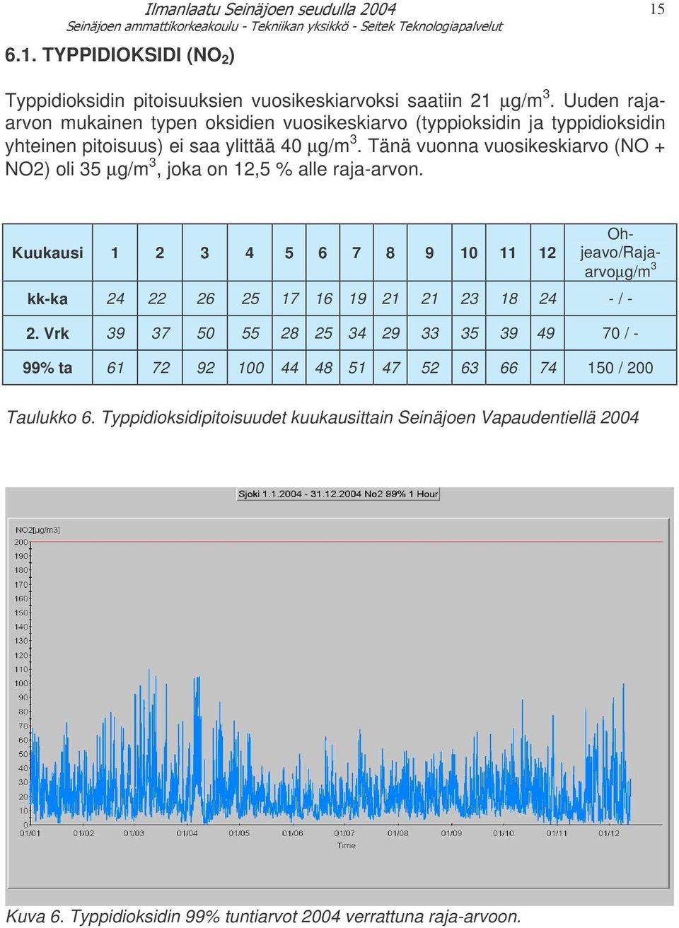 Tänä vuonna vuosikeskiarvo (NO + NO2) oli 35 µg/m 3, joka on 2,5 % alle raja-arvon.