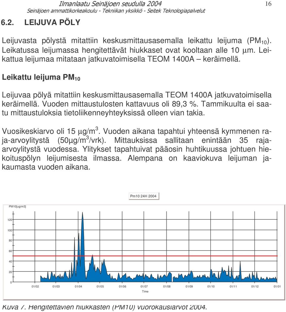 Vuoden mittaustulosten kattavuus oli 89,3 %. Tammikuulta ei saatu mittaustuloksia tietoliikenneyhteyksissä olleen vian takia. Vuosikeskiarvo oli 5 µg/m 3.