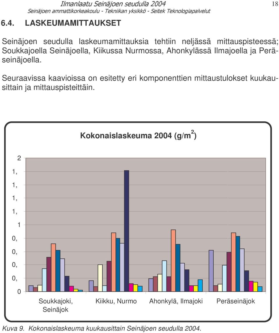 Seuraavissa kaavioissa on esitetty eri komponenttien mittaustulokset kuukausittain ja mittauspisteittäin.