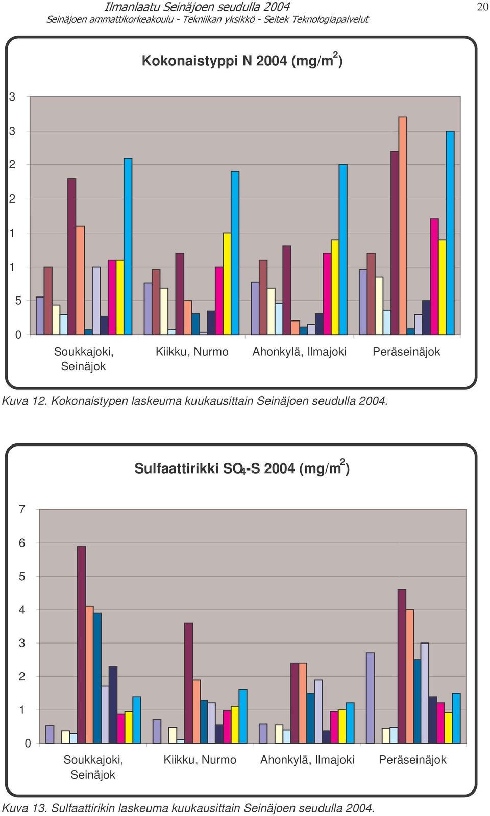 Sulfaattirikki SO 4 -S 2004 (mg/m 2 ) 7 6 5 4 3 2 0 Soukkajoki, Seinäjok Kiikku, Nurmo