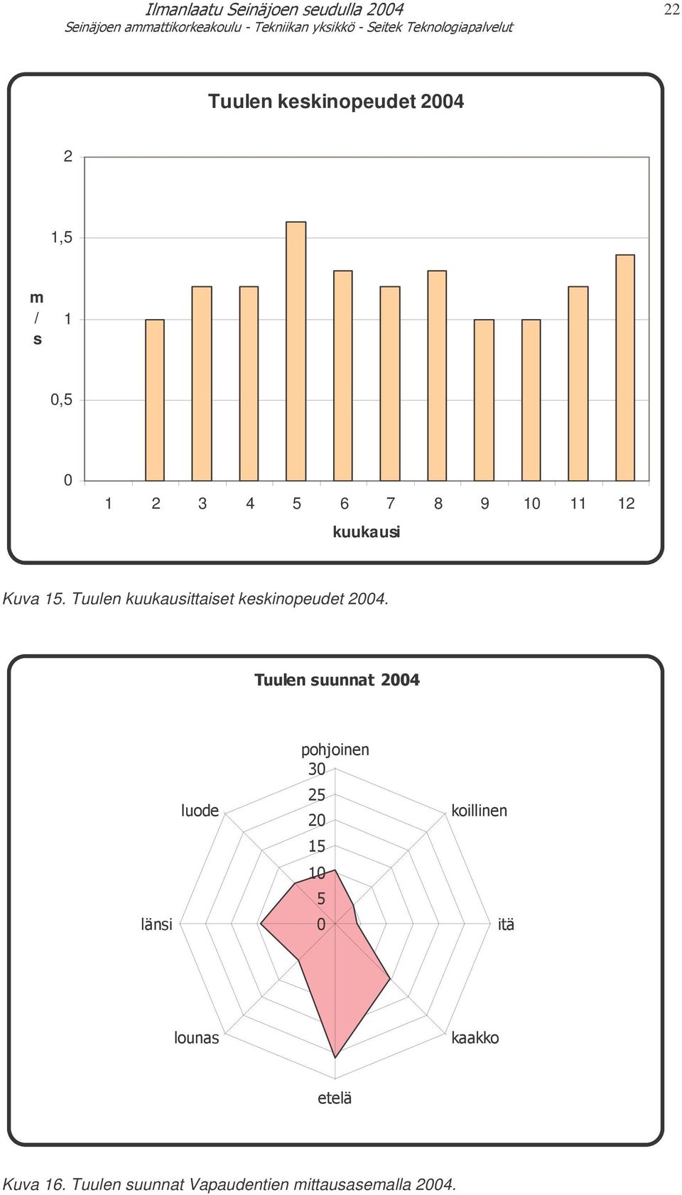 Tuulen kuukausittaiset keskinopeudet 2004.