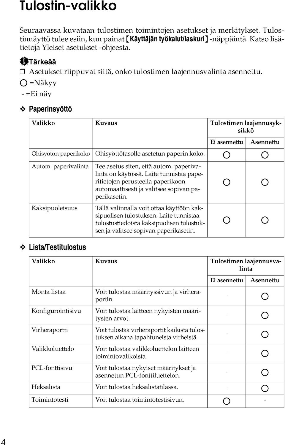 =Näkyy - =Ei näy Paperinsyöttö Valikko Kuvaus Tulostimen laajennusyksikkö Ei asennettu Asennettu Ohisyötön paperikoko Autom. paperivalinta Kaksipuoleisuus Ohisyöttötasolle asetetun paperin koko.