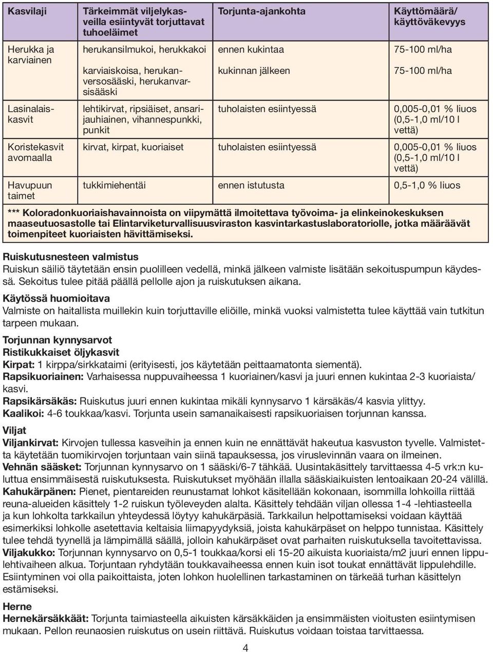 käyttöväkevyys 0,005-0,01 % liuos (0,5-1,0 ml/10 l vettä) kirvat, kirpat, kuoriaiset tuholaisten esiintyessä 0,005-0,01 % liuos (0,5-1,0 ml/10 l vettä) tukkimiehentäi ennen istutusta 0,5-1,0 % liuos