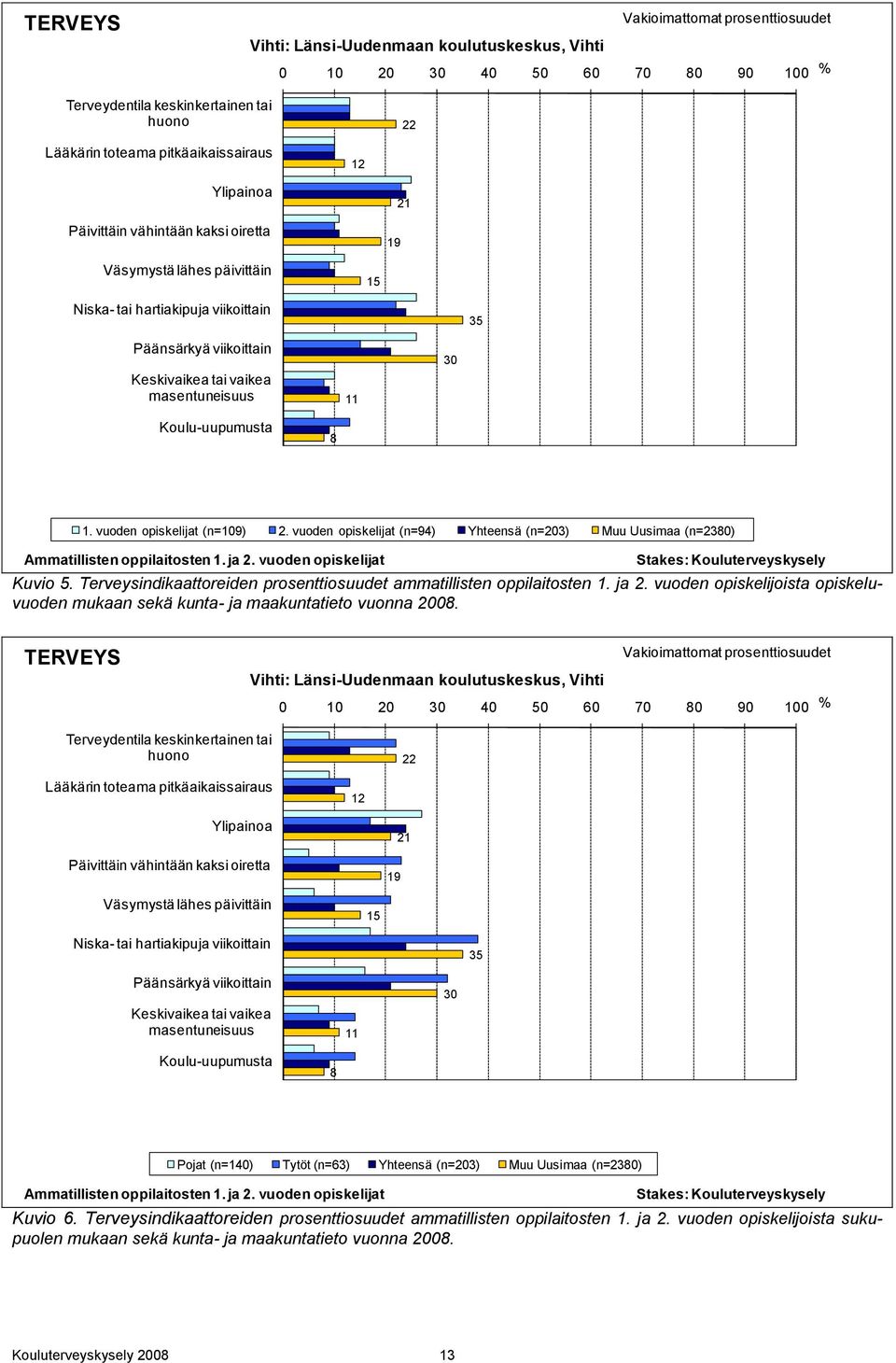 Koulu-uupumusta 8 1. vuoden opiskelijat (n=109) 2. vuoden opiskelijat (n=94) Yhteensä (n=203) Muu Uusimaa (n=2380) Ammatillisten oppilaitosten 1. ja 2.