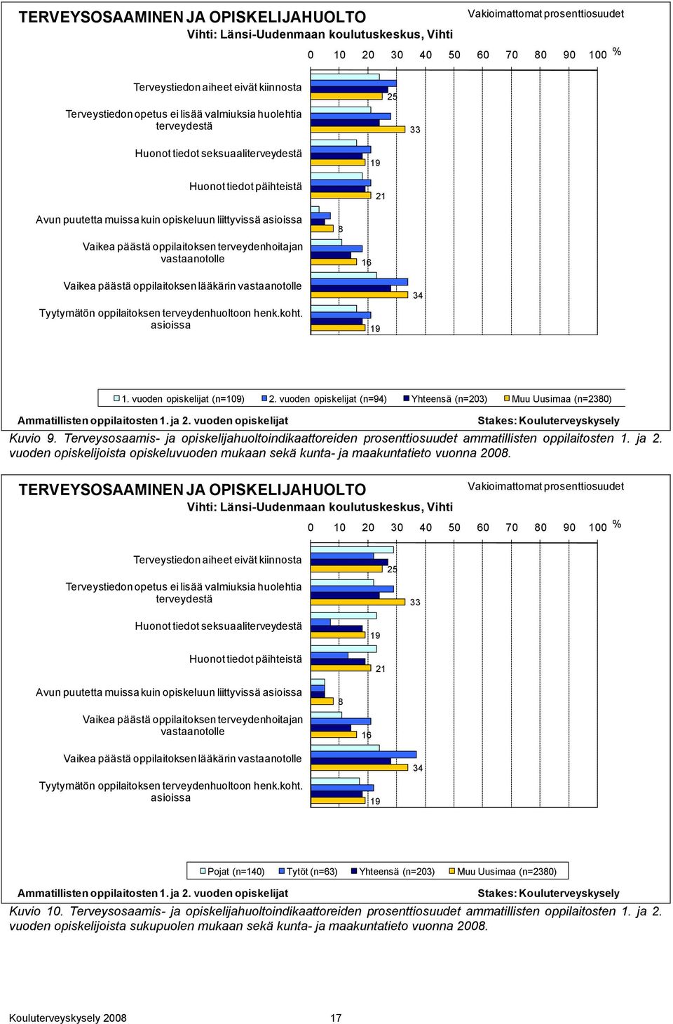 oppilaitoksen terveydenhoitajan vastaanotolle 8 16 19 21 Vaikea päästä oppilaitoksen lääkärin vastaanotolle Tyytymätön oppilaitoksen terveydenhuoltoon henk.koht. asioissa 19 34 1.