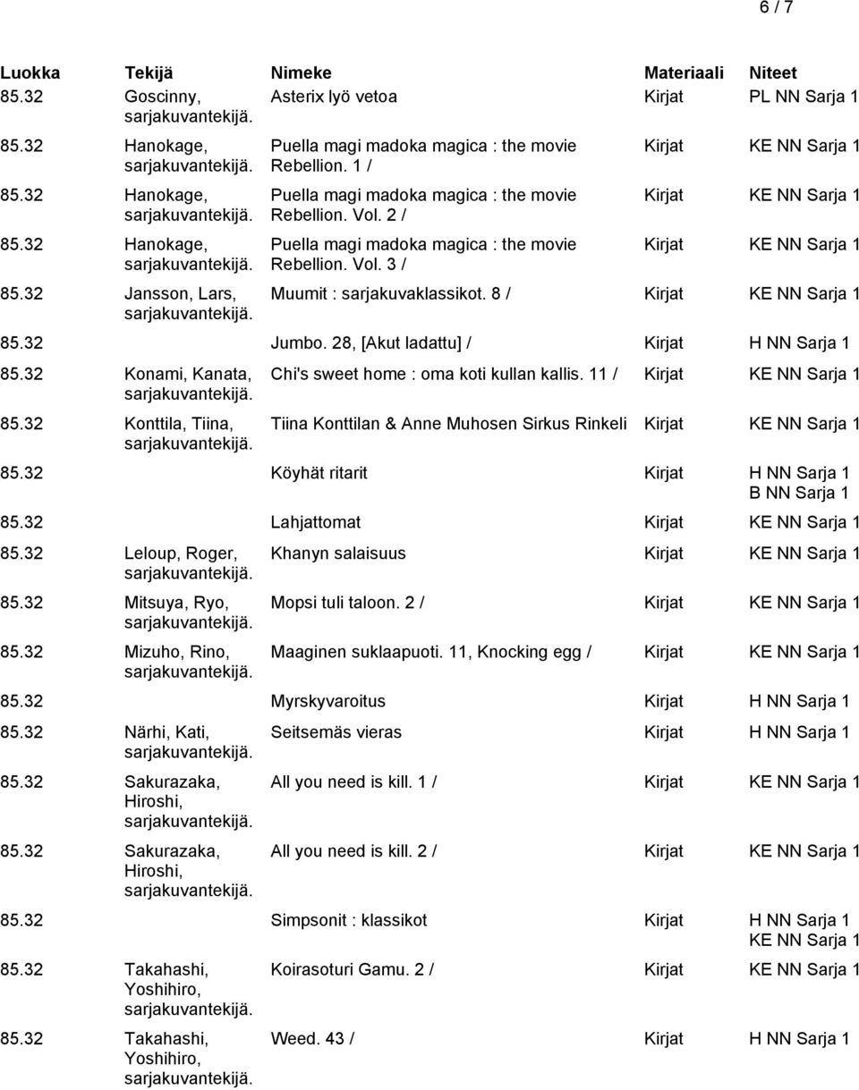 28, [Akut ladattu] / Kirjat H NN Sarja 1 85.32 Konami, Kanata, 85.32 Konttila, Tiina, Chi's sweet home : oma koti kullan kallis. 11 / Kirjat Tiina Konttilan & Anne Muhosen Sirkus Rinkeli Kirjat 85.