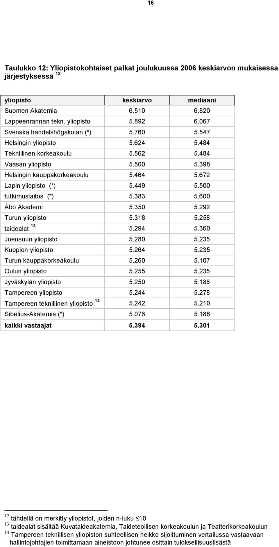 672 Lapin yliopisto (*) 5.449 5.500 tutkimuslaitos (*) 5.383 5.600 Åbo Akademi 5.350 5.292 Turun yliopisto 5.318 5.258 taidealat 13 5.294 5.360 Joensuun yliopisto 5.280 5.235 Kuopion yliopisto 5.