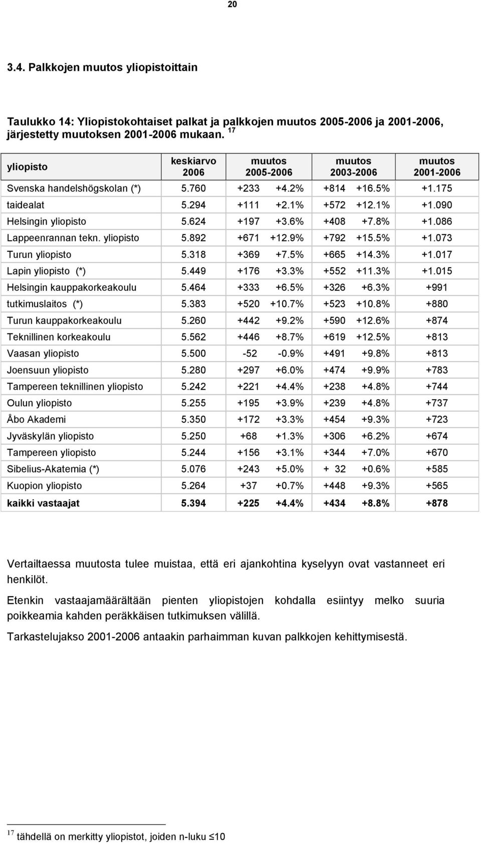 090 Helsingin yliopisto 5.624 +197 +3.6% +408 +7.8% +1.086 Lappeenrannan tekn. yliopisto 5.892 +671 +12.9% +792 +15.5% +1.073 Turun yliopisto 5.318 +369 +7.5% +665 +14.3% +1.017 Lapin yliopisto (*) 5.