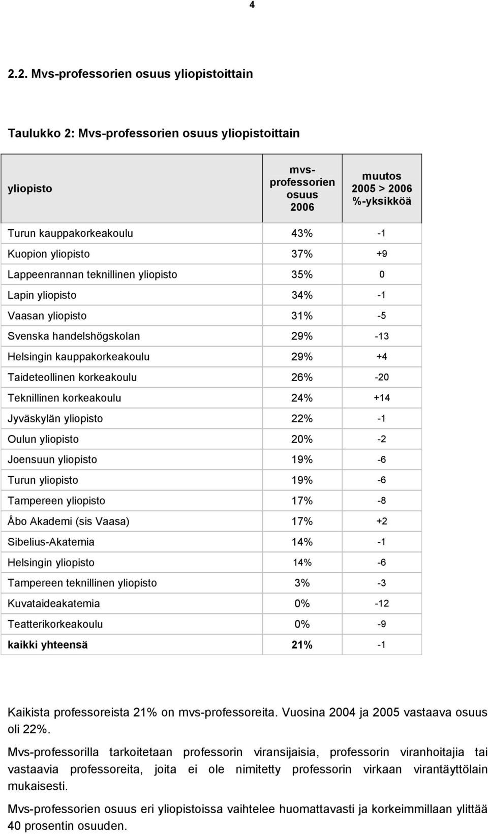 korkeakoulu 26% -20 Teknillinen korkeakoulu 24% +14 Jyväskylän yliopisto 22% -1 Oulun yliopisto 20% -2 Joensuun yliopisto 19% -6 Turun yliopisto 19% -6 Tampereen yliopisto 17% -8 Åbo Akademi (sis