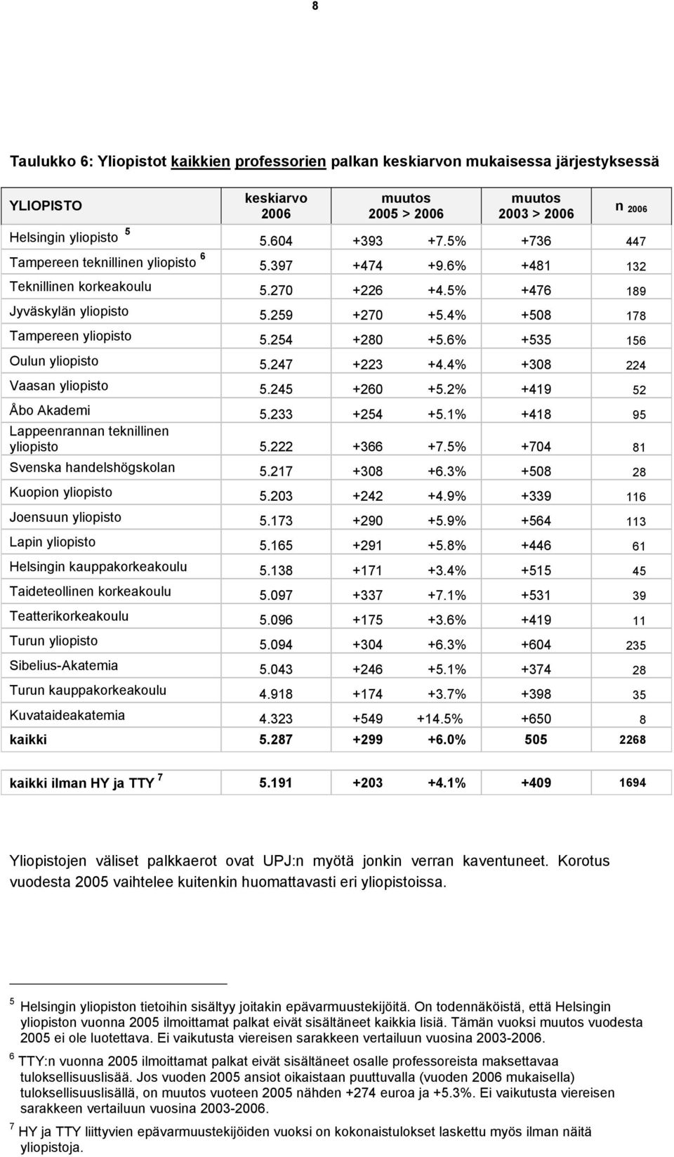 254 +280 +5.6% +535 156 Oulun yliopisto 5.247 +223 +4.4% +308 224 Vaasan yliopisto 5.245 +260 +5.2% +419 52 Åbo Akademi 5.233 +254 +5.1% +418 95 Lappeenrannan teknillinen yliopisto 5.222 +366 +7.