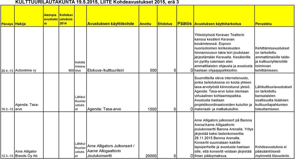 Kesäleirille Kehittä misavu stus Elokuva-/kulttuurileiri 500 0 on pyritty saamaan alan ammattilaisten ohjausta ja avustusta 0 haaan ohjaajapalkkioihin.